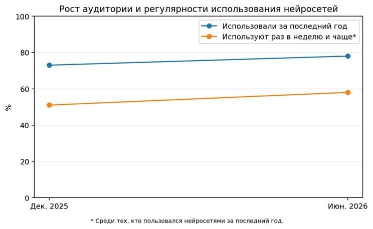 94% россиян слышали про искусственный интеллект, но регулярно им пользуются единицы