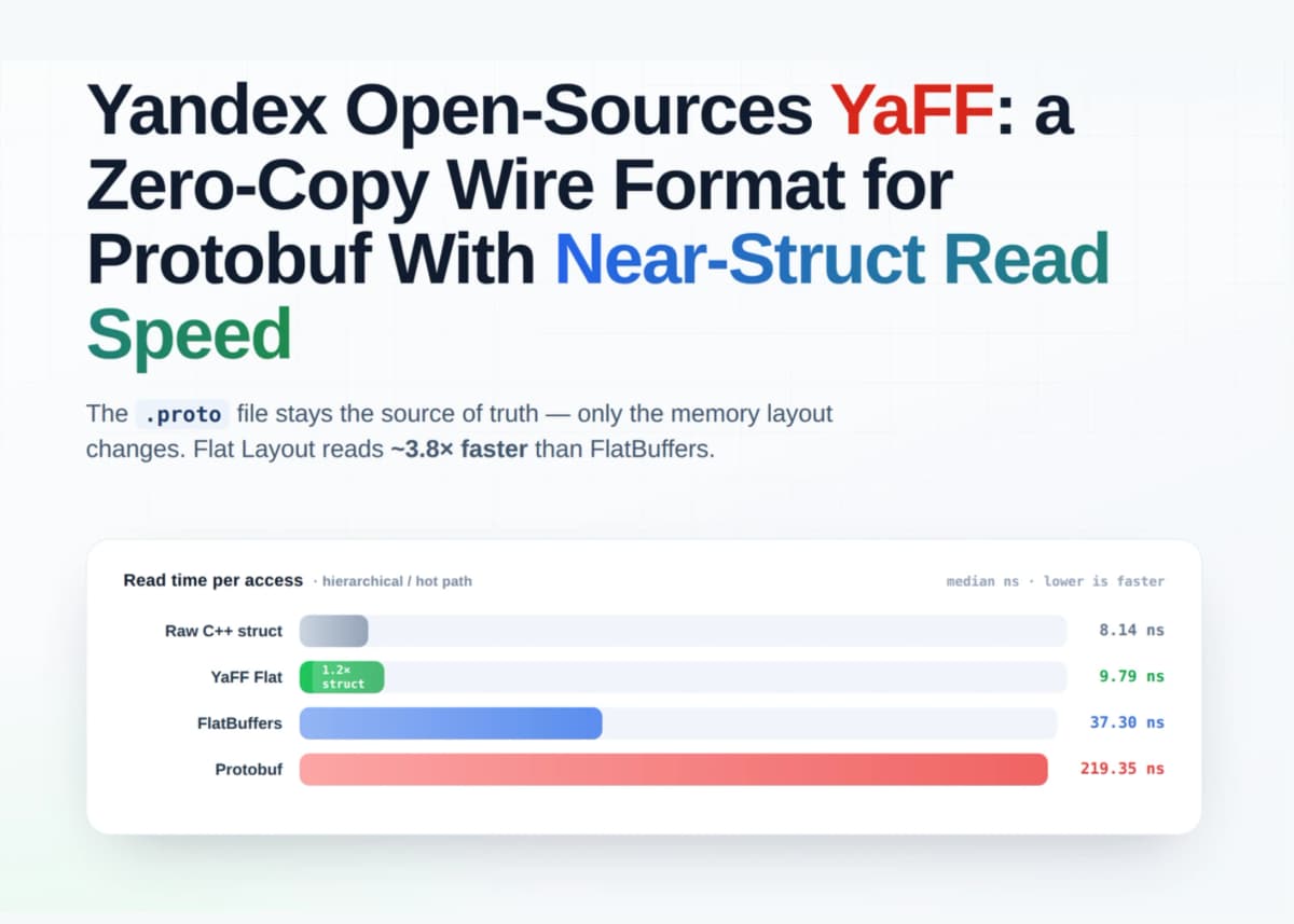 Яндекс открыл YaFF для Protobuf: чтение данных в 3,8 раза быстрее FlatBuffers
