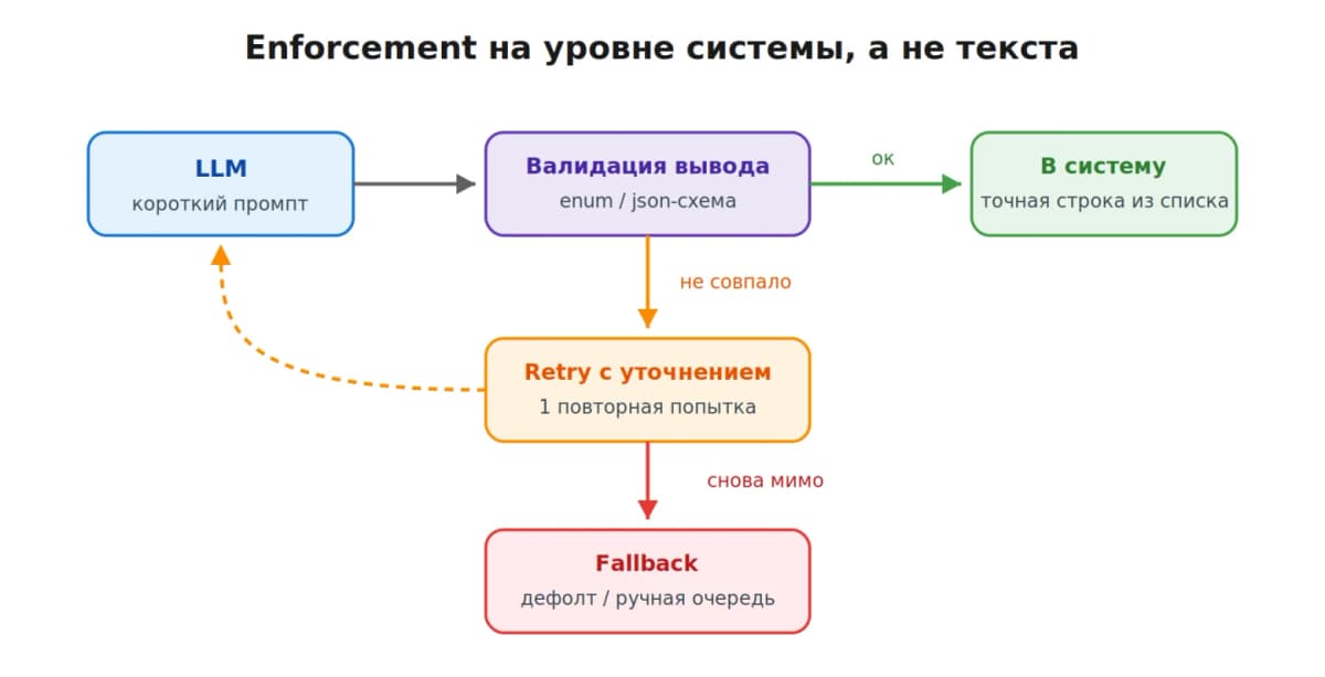 LLM архитектура против промпта: почему 97% надёжности недостаточно для продакшена