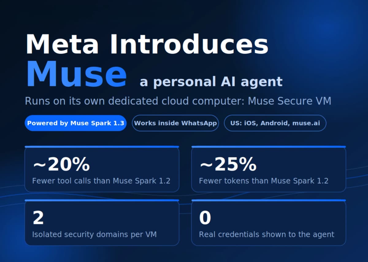 Meta запустила AI агента Muse: он торгуется, бронирует и работает после закрытия приложения