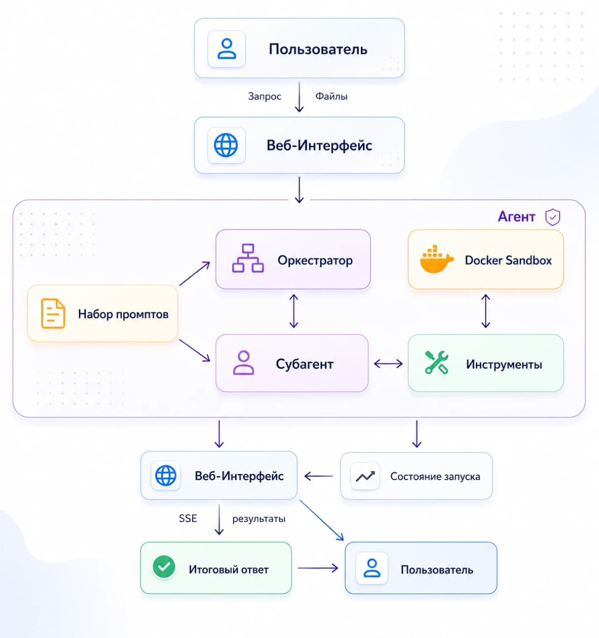Что такое ИИ-агент с песочницей: собираем прототип на LangGraph и Docker