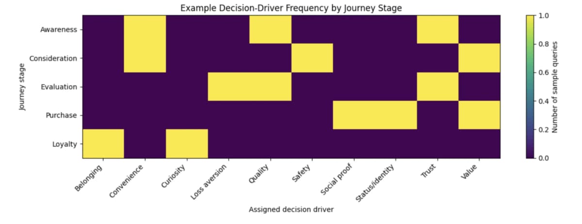 SEO-метрики не видят ИИ-поиск: Decision Distance измерит разрыв до решения