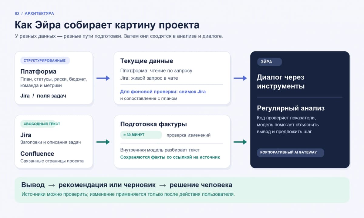 ИИ для управления проектами: как «Эйра» проверяет 70+ проектов за минуты вместо часов