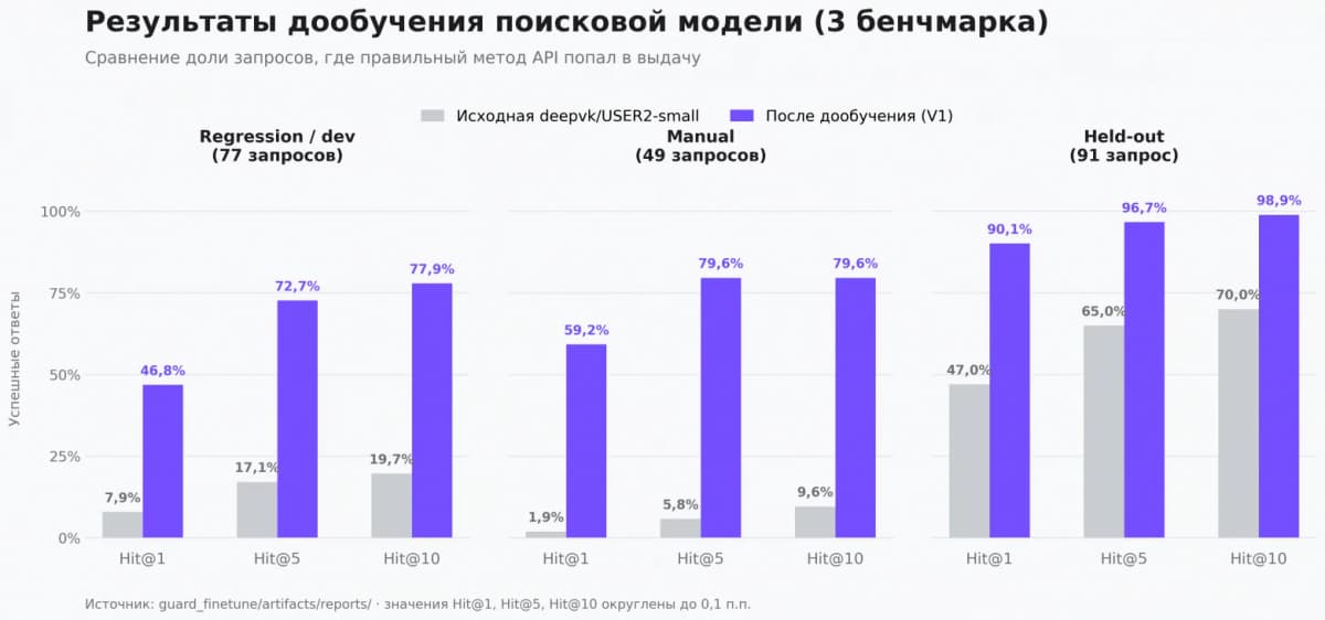 Нейросеть для КОМПАС 3D перестала выдумывать команды: энкодер на 34 млн параметров проверяет каждый метод
