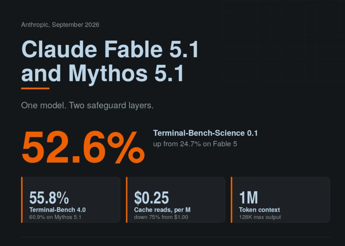 Claude 5.1 снизил стоимость кэш-токенов на 75%, но сломал три точки API