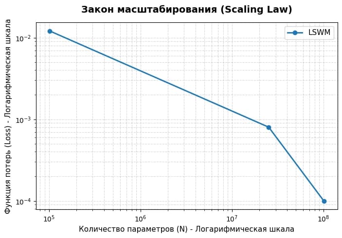 LSWM 2.0: нейросеть для создания 3D моделей обходит LSTM с меньшим числом параметров