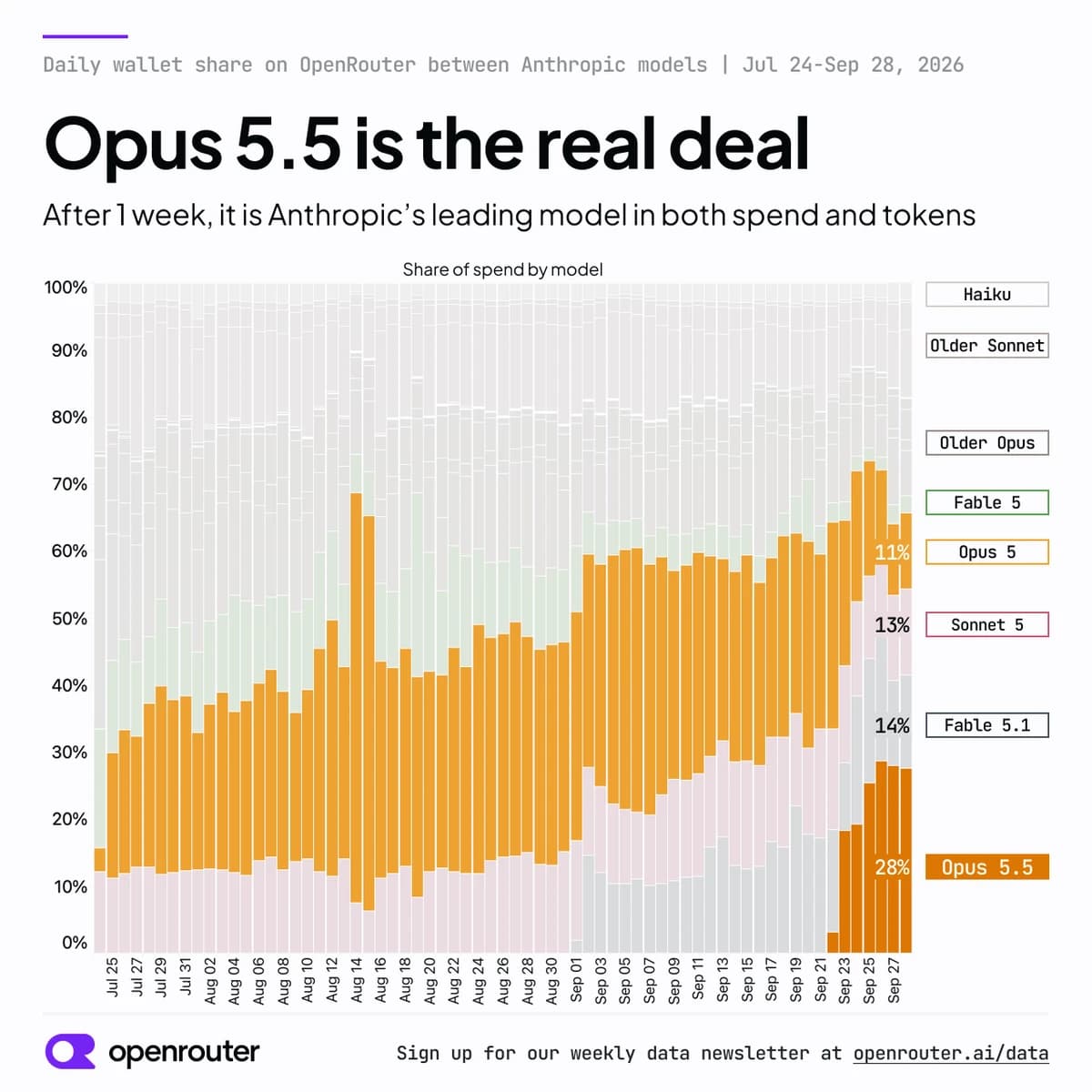 Opus 5.5: нейросеть для генерации видео на 60% дешевле конкурентов возглавила SimpleBench