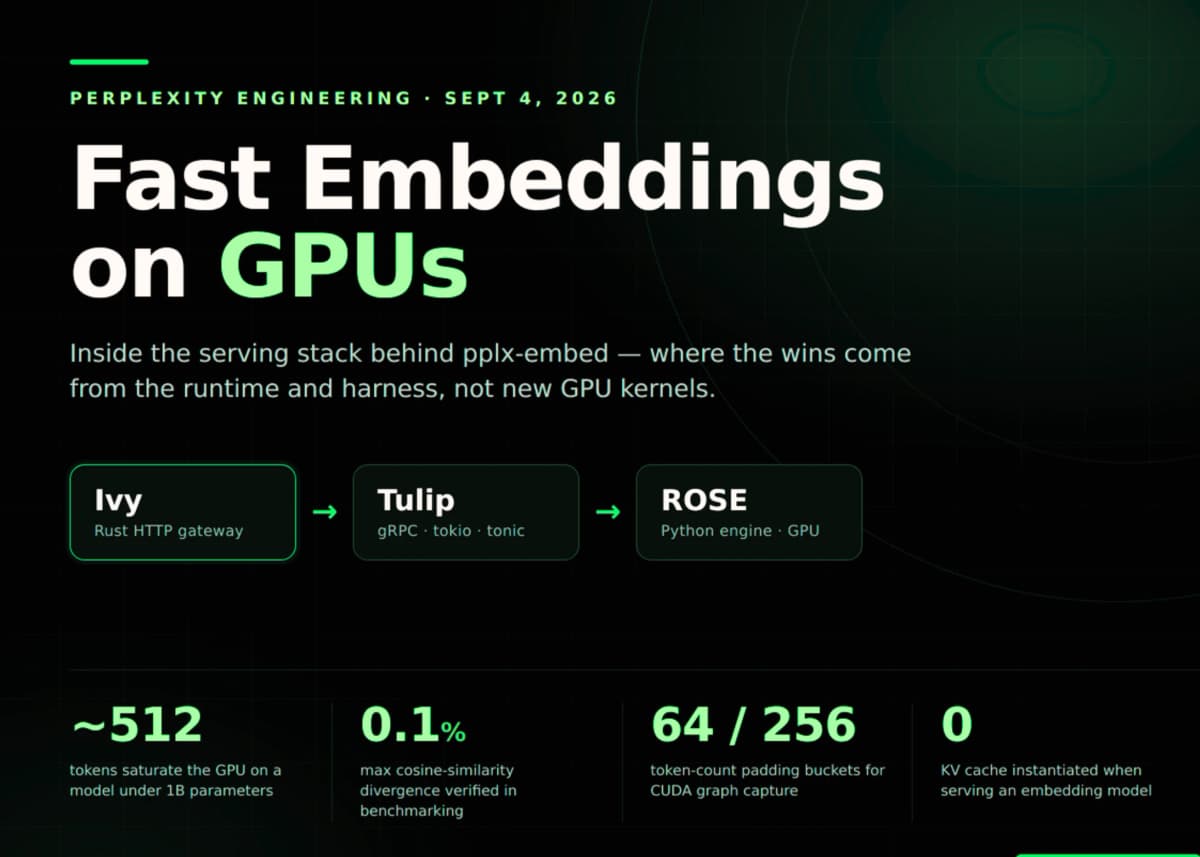 Perplexity AI обошлась без отдельного движка встраиваний: три сервиса на одном GPU
