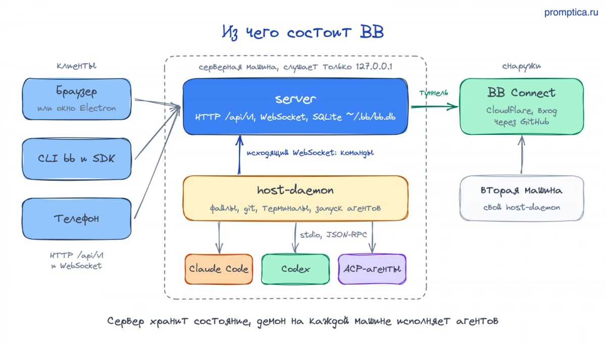 Claude Code AI и другие агенты в одном окне: как устроена открытая IDE BB