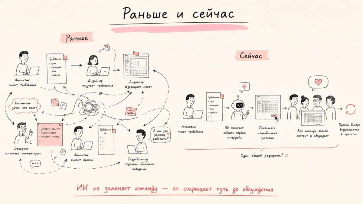 Прототипирование фронтенда за вечер: аналитик собрал кликабельный макет без дизайнера