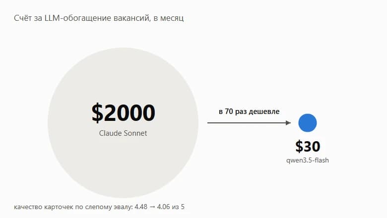 LLM költségek в продакшене: как JobPath сократил счёт с $2000 до $29 в месяц