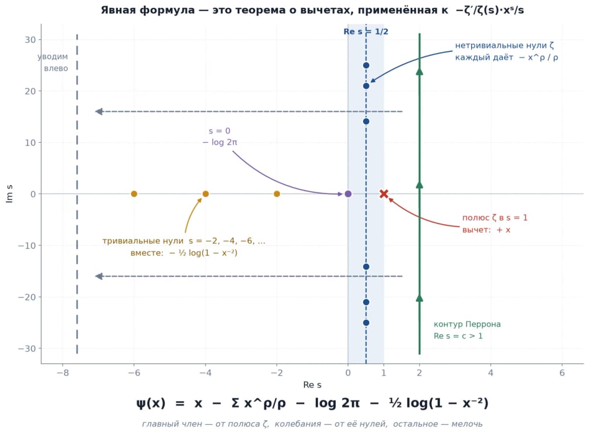 Claude заявил решение гипотезы Римана на 2/3: препринт ещё без рецензии