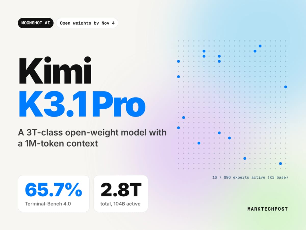 Kimi K3.1 Pro с 2,8 трлн параметров догоняет Claude в коде, но проваливается в науке