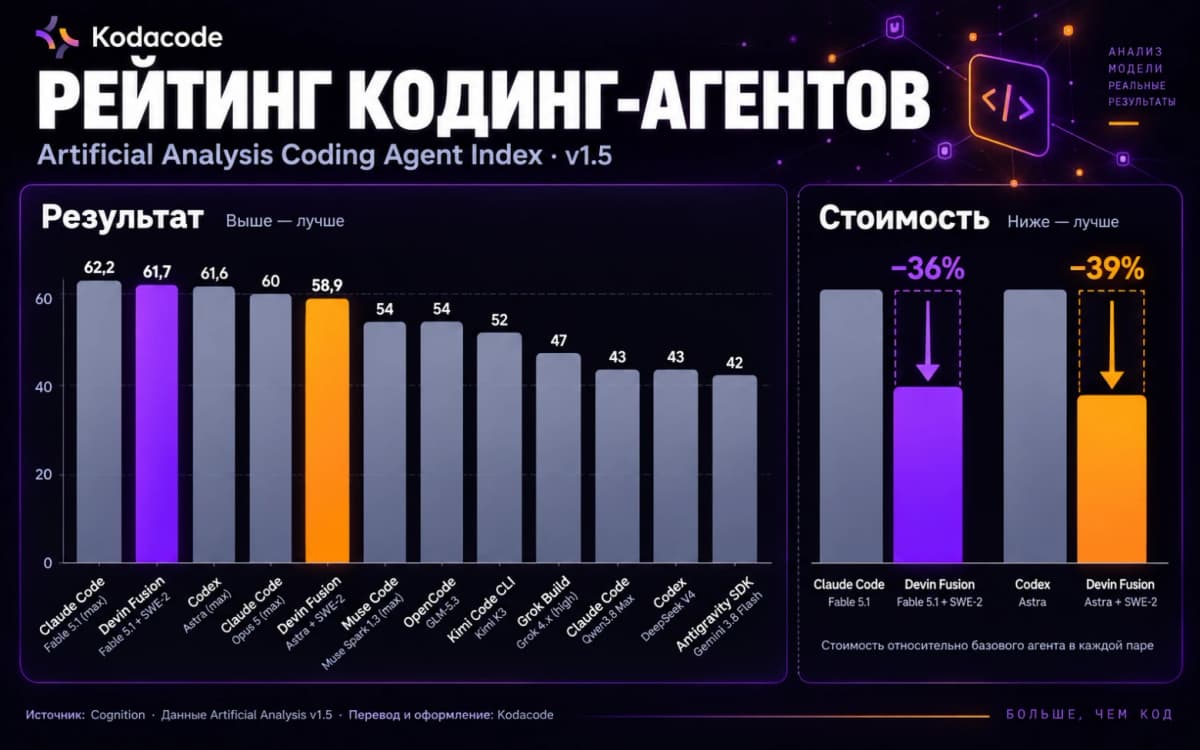 Devin AI вынес Fusion на десктоп: связка двух моделей экономит до 39% на вычислениях