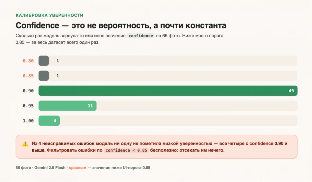 Распознавание еды ИИ: бенчмарк на 66 фото показал 84,8% точности и бесполезность confidence