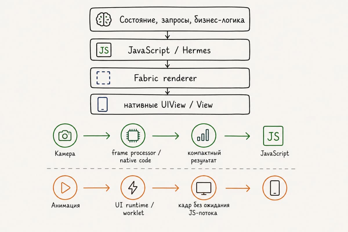 React Native: что это в 2026 году, когда старый мост удалён и нужен Kotlin