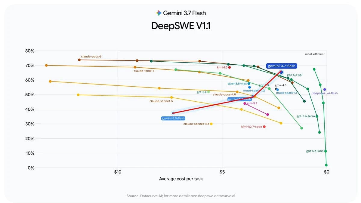 Нейросеть Google Gemini 3.7 Flash догнала Claude и GPT: Google DeepMind снова в лидерах