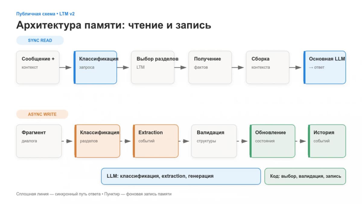 AI ассистент в медицине теряет контекст: как команда «Я Здоров» разделила память на 11 блоков