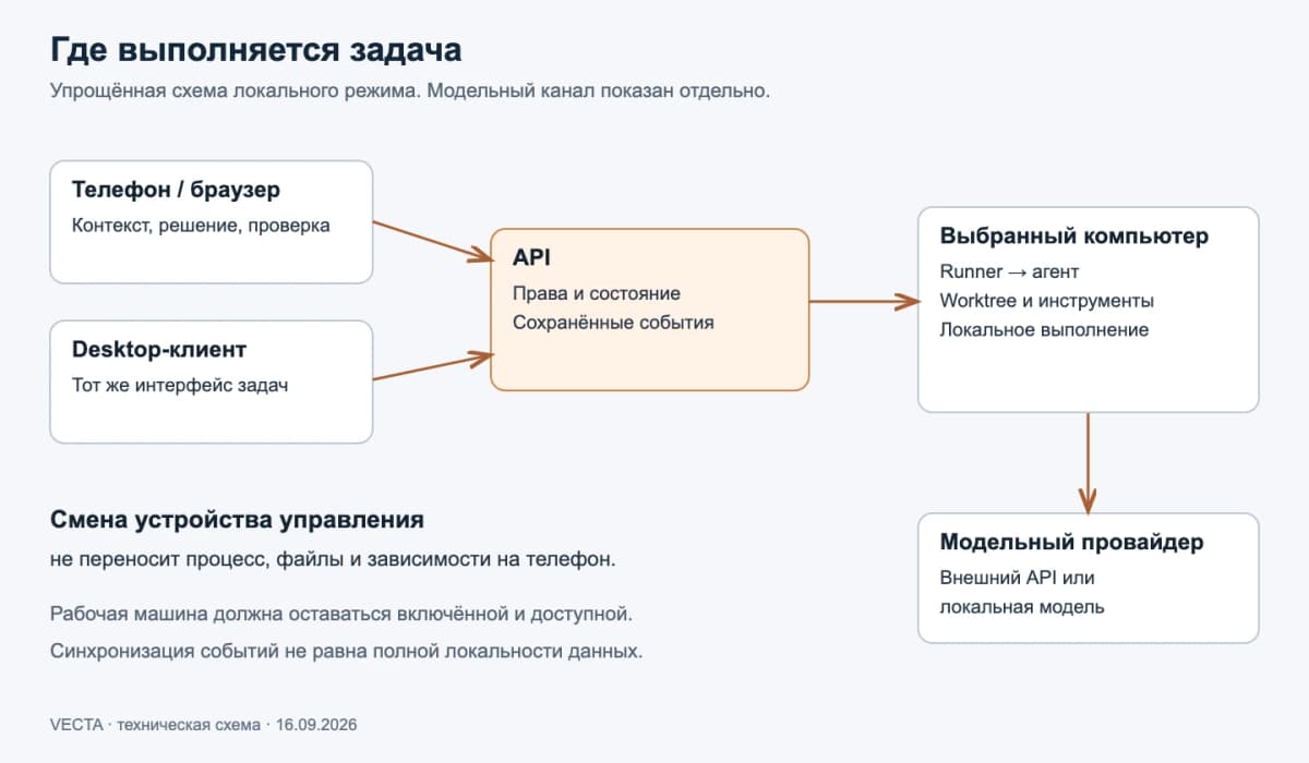 VECTA ограничивает AI-агентам доступ к коду: агент видит только снимок без паролей и ключей