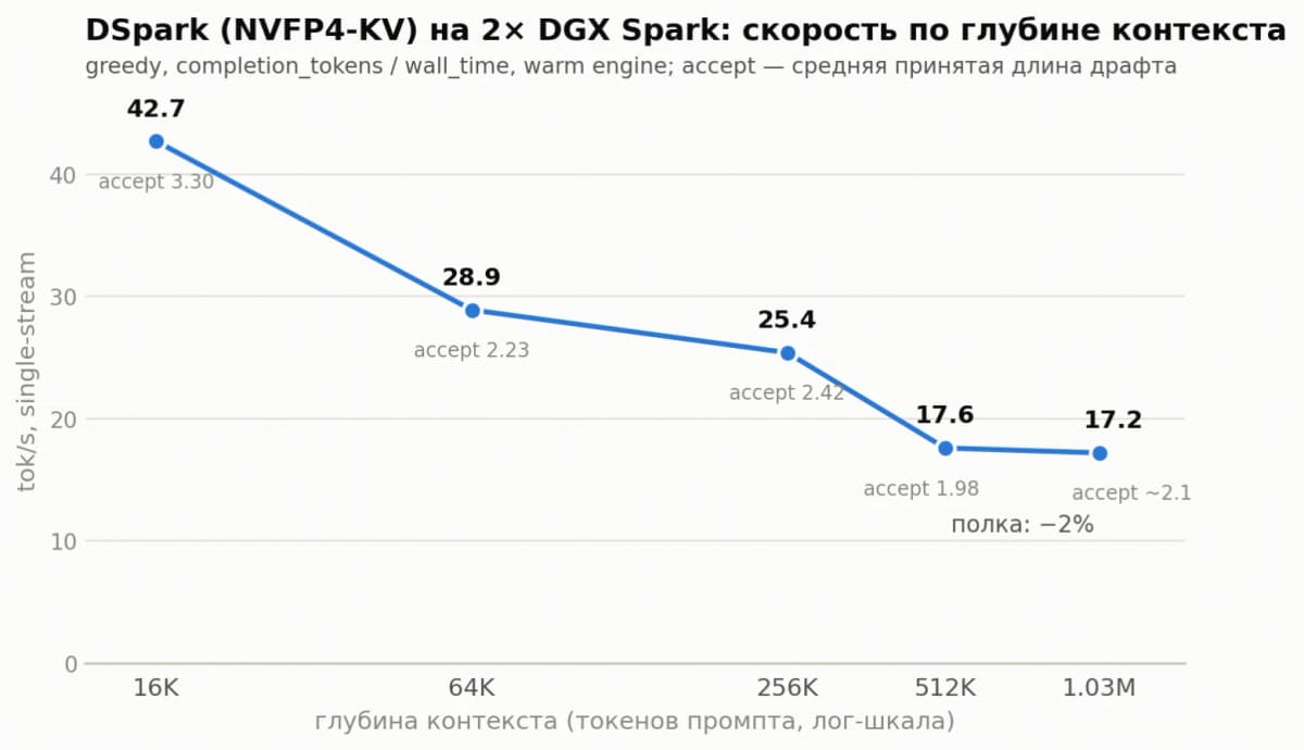 Баг в одну строку ускорил DeepSeek на 38%: порт DSpark на дата центр с DGX Spark