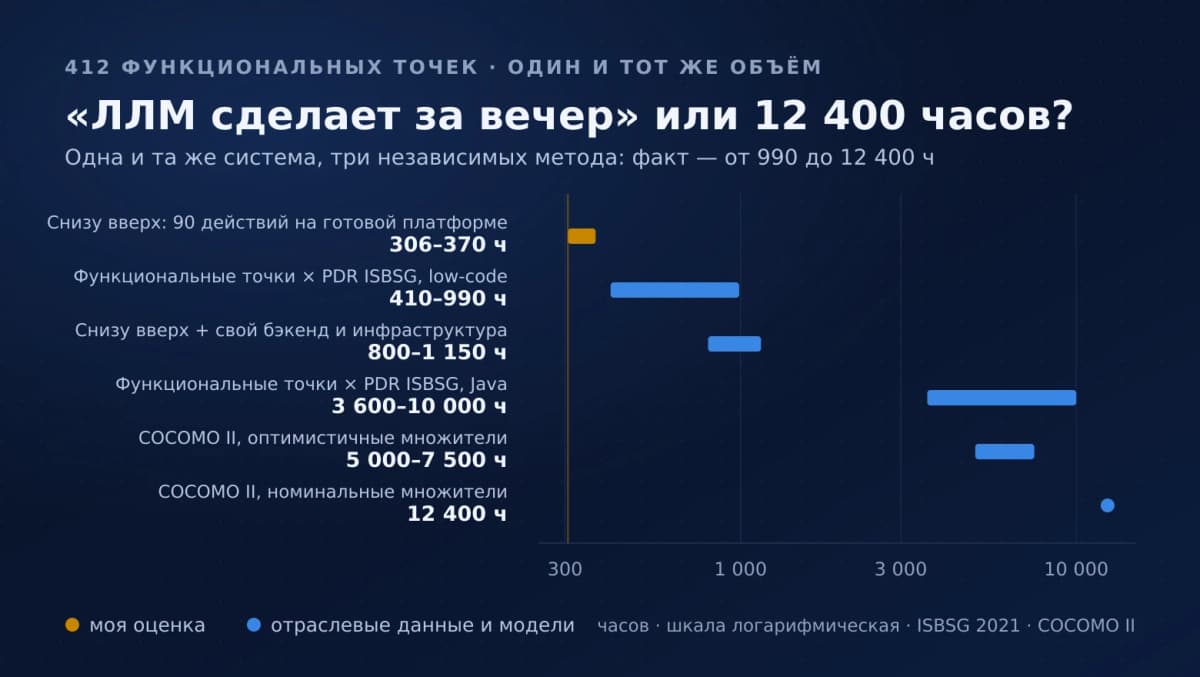 Оценка проектов ИИ против арифметики: 300 часов оказались втрое ниже минимума ISBSG