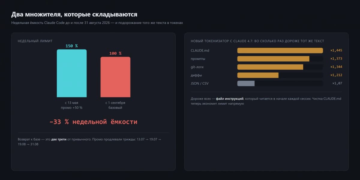 Лимиты Claude AI падают на треть с 1 сентября: новый токенизатор удваивает потери