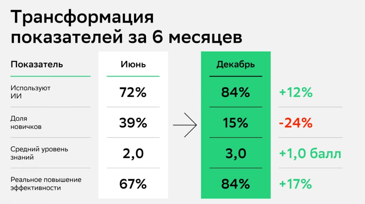 Cloud.ru за полгода собрала ai-first команду из 300 инженеров: доля новичков упала втрое