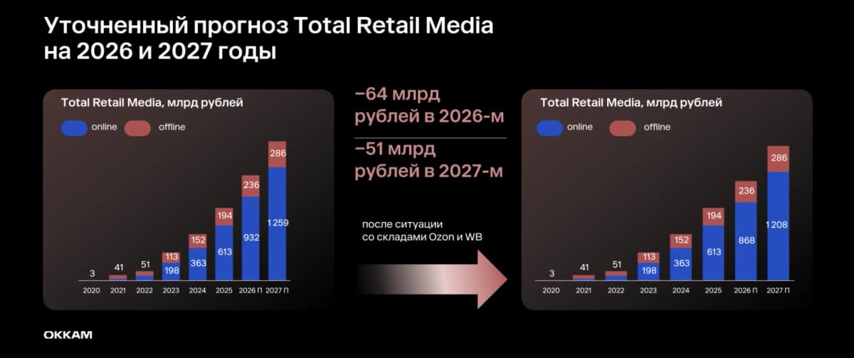 Рынок retail media в России достигнет 1,5 трлн рублей к 2027 году: рост в 24 раза за шесть лет