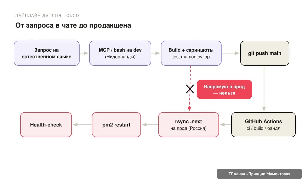 ИИ для создания веб-сайта: как Claude правит код и деплоит без доступа к продакшену