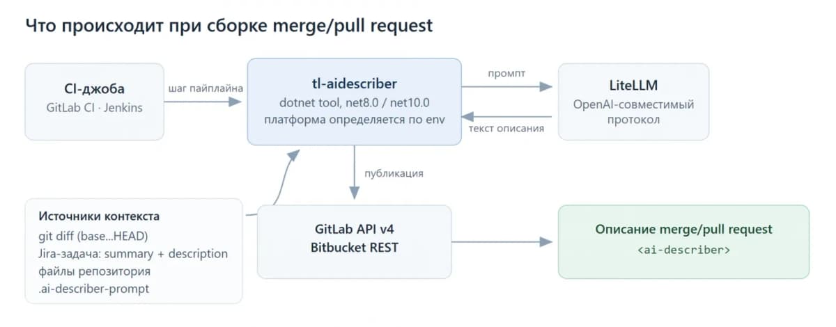 Автоматизация описаний pull request на .NET: кейс TravelLine за 30 минут на репозиторий