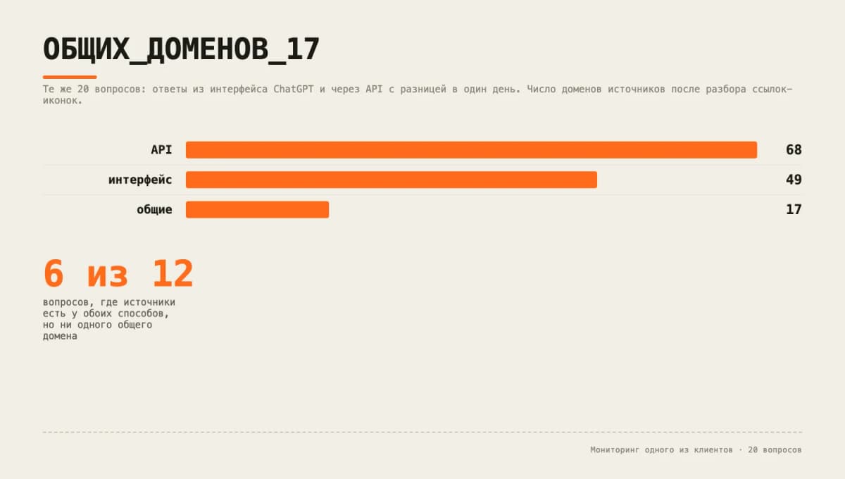ChatGPT мониторинг бренда: три способа съёма дали всего 17 общих доменов из 68