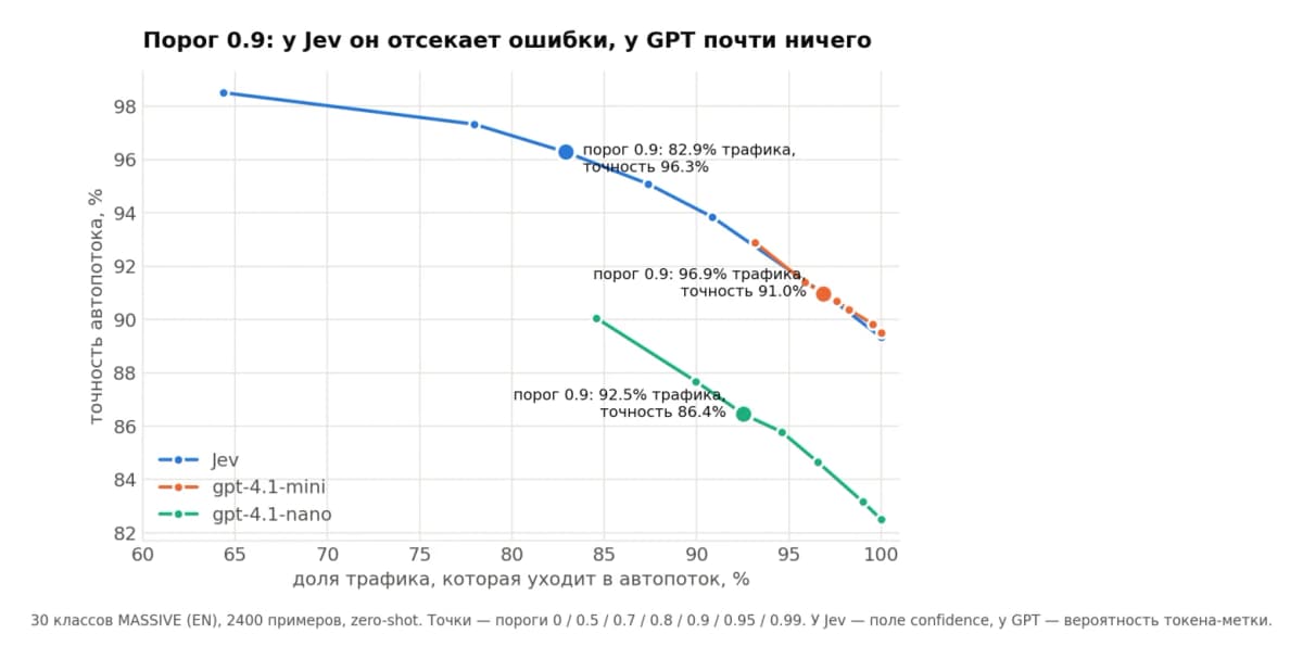 Нейросеть для тестирования классификации: Jev в 5 раз дешевле GPT, но ошибается тише