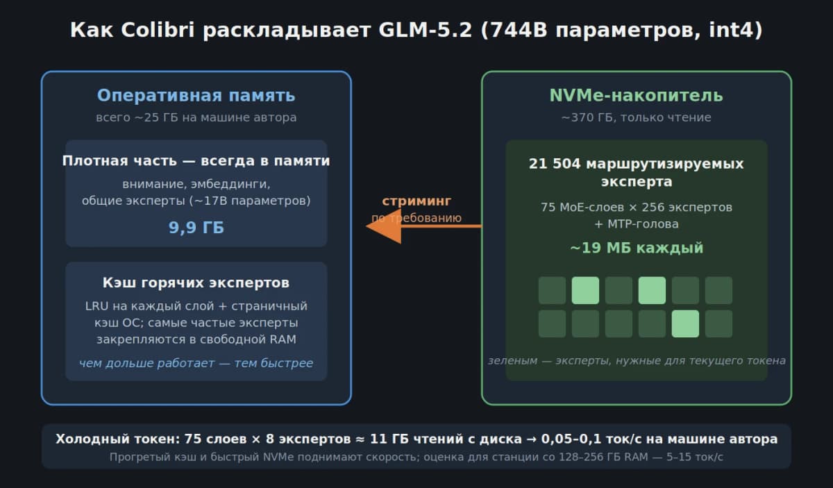 Локальные нейросети на 744 млрд параметров: модель запустили на ноутбуке с 25 ГБ памяти