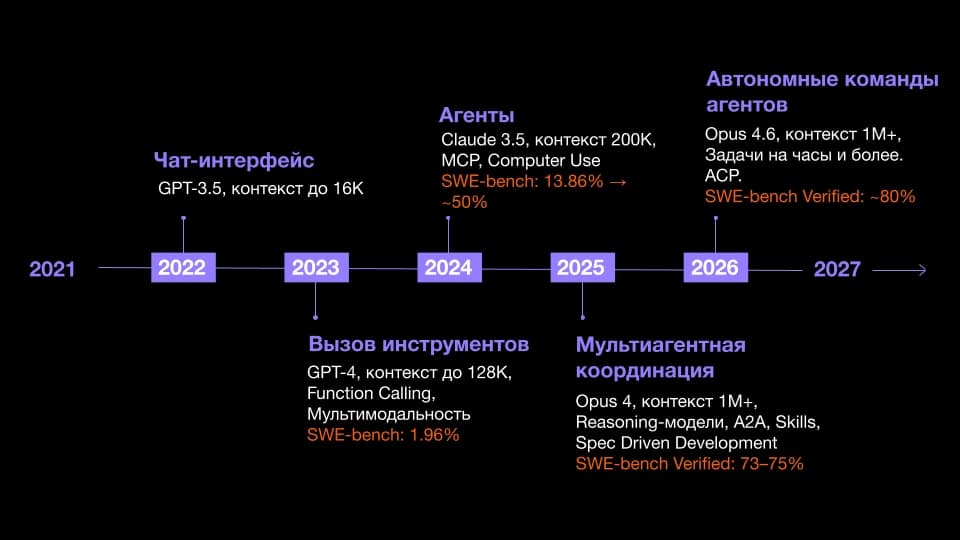 ИИ-агенты это не ускорение, если нет процесса: пилот Авито на 100 инженерах не показал роста