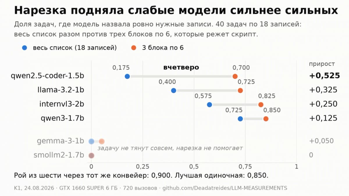 Самая маленькая языковая модель ищет данные в 4‑5 раз точнее, если разбить задачу на «разделы»