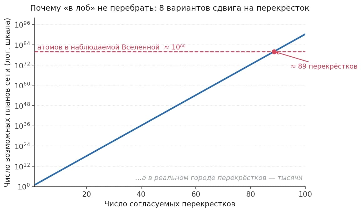 Искусственный интеллект и светофоры: почему выбор целевой функции важнее алгоритма