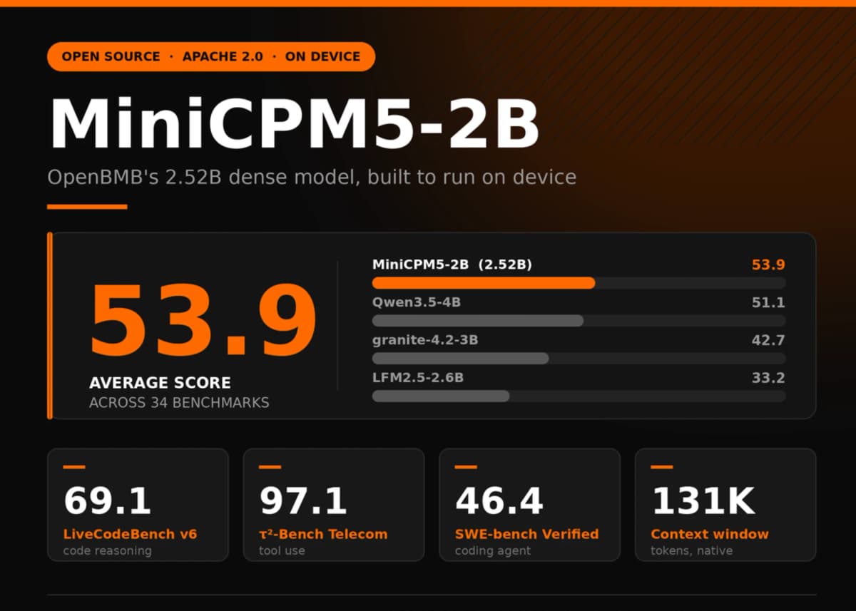Мини модели нейросетей догоняют крупные: MiniCPM5-2B на 2,5 млрд параметров обошла конкурентов вдвое больше