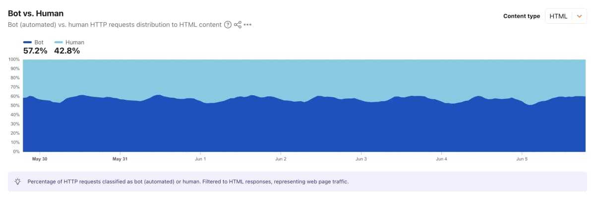 57% веб-трафика уже идёт от ботов: AI агенты читают сайт через дерево доступности