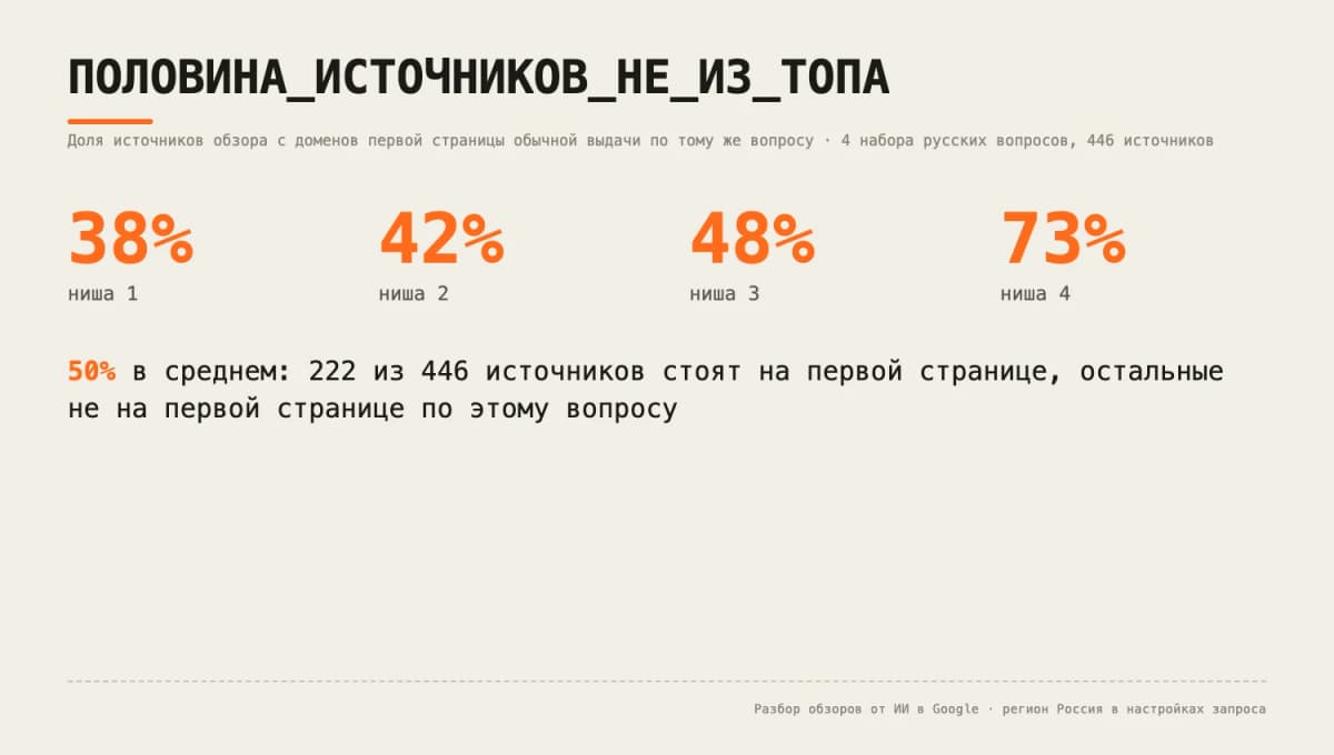 AI Overviews Google заработали в России: 50% источников берутся не из топ-10 выдачи