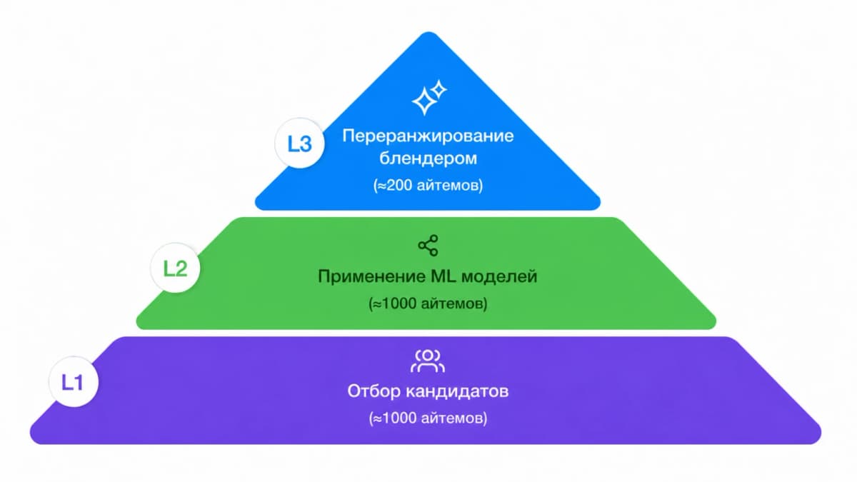 Поиск работы в Москве: как ML-модели Авито из 1,5 млн вакансий выбирают 200 для вас