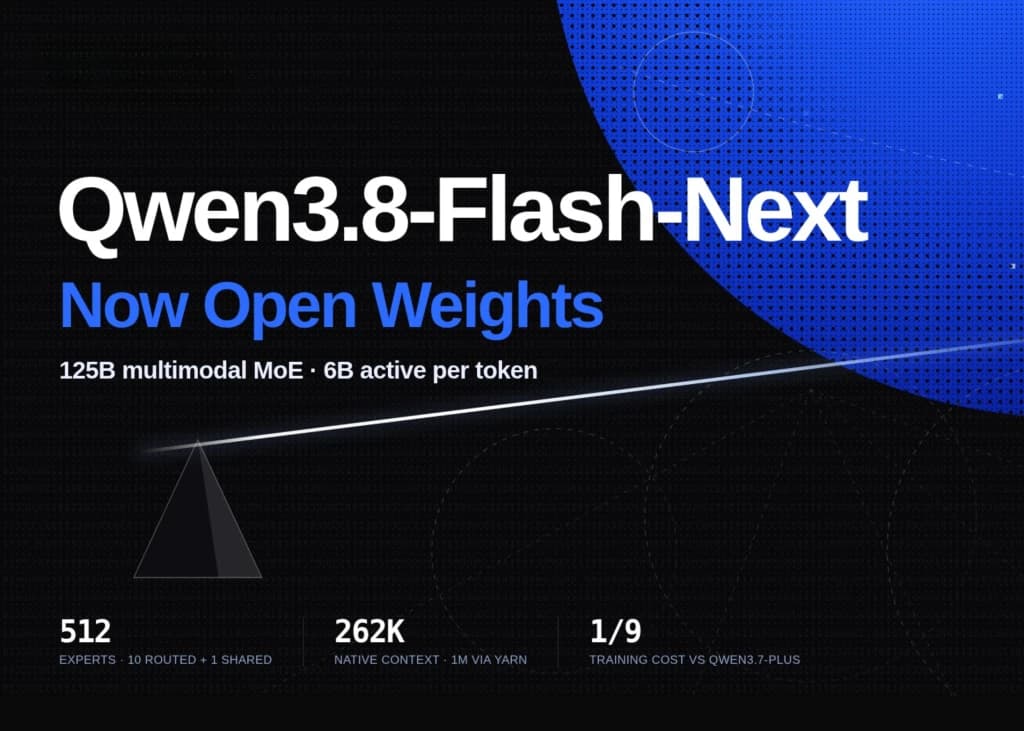 Qwen3.8 от Alibaba активирует 6 из 180 млрд параметров: обучение дешевле в 9 раз