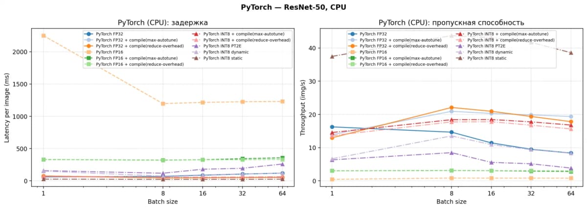 Бенчмарк inference runtime для ResNet-50: TensorRT ускоряет инференс в 5,8 раза