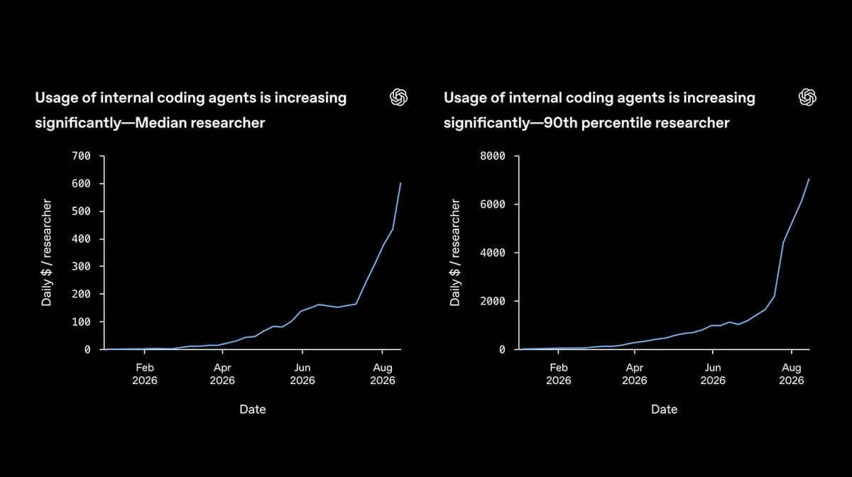 ИИ-агенты OpenAI работают втрое быстрее людей: $7000 в день на токены и рост в 124 раза