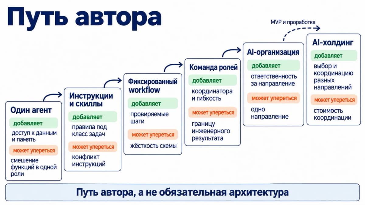 От одного AI-агента к холдингу: четыре эксперимента масштабирования