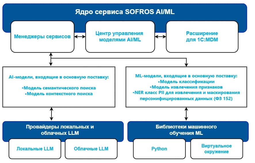 REST API нейросети за 40 минут: как автоматизировать нормализацию номенклатуры в 1С и SAP