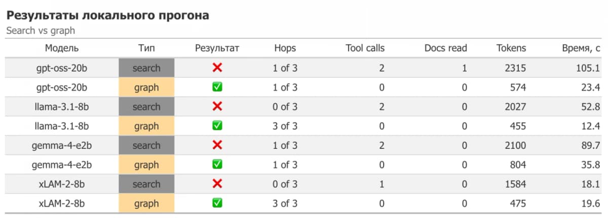 Graph RAG позволил моделям с 2 млрд параметров решить задачу, которую без графа не решила ни одна
