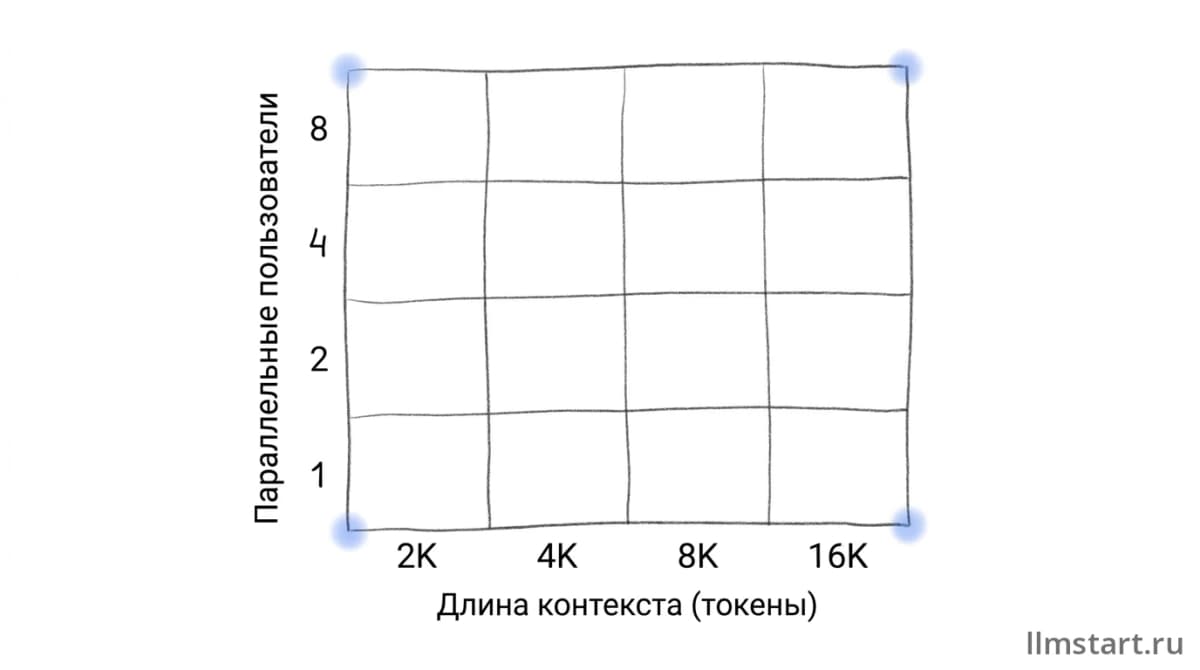 Создание ИИ-агентов на своих серверах: калькуляторы завышают скорость модели в 5 раз