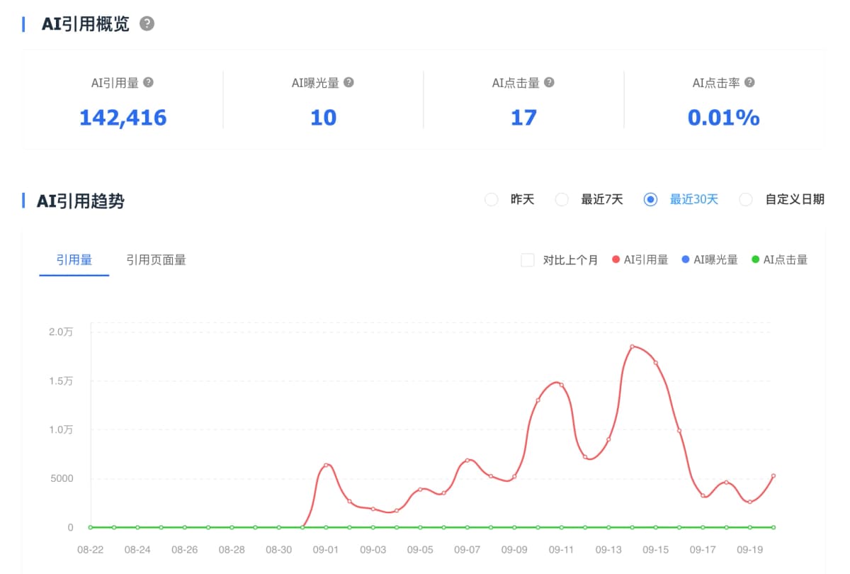 Baidu выделила цитирования нейросети в отдельный отчёт: CTR считается по новой формуле