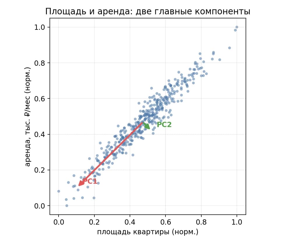 PCA, t-SNE и UMAP: какой метод визуализации данных сохраняет структуру, а какой сливает кластеры