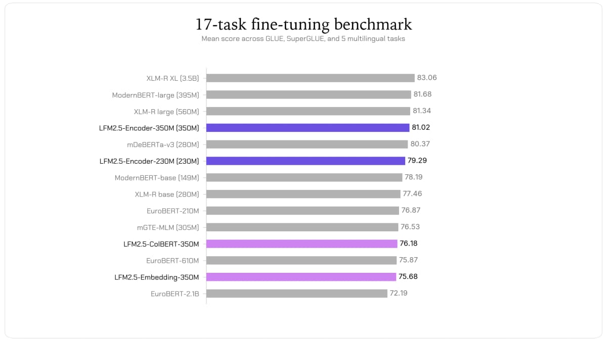 ИИ-агенты для локальной установки: LFM2.5 работает без GPU и выдаёт 113 токенов в секунду